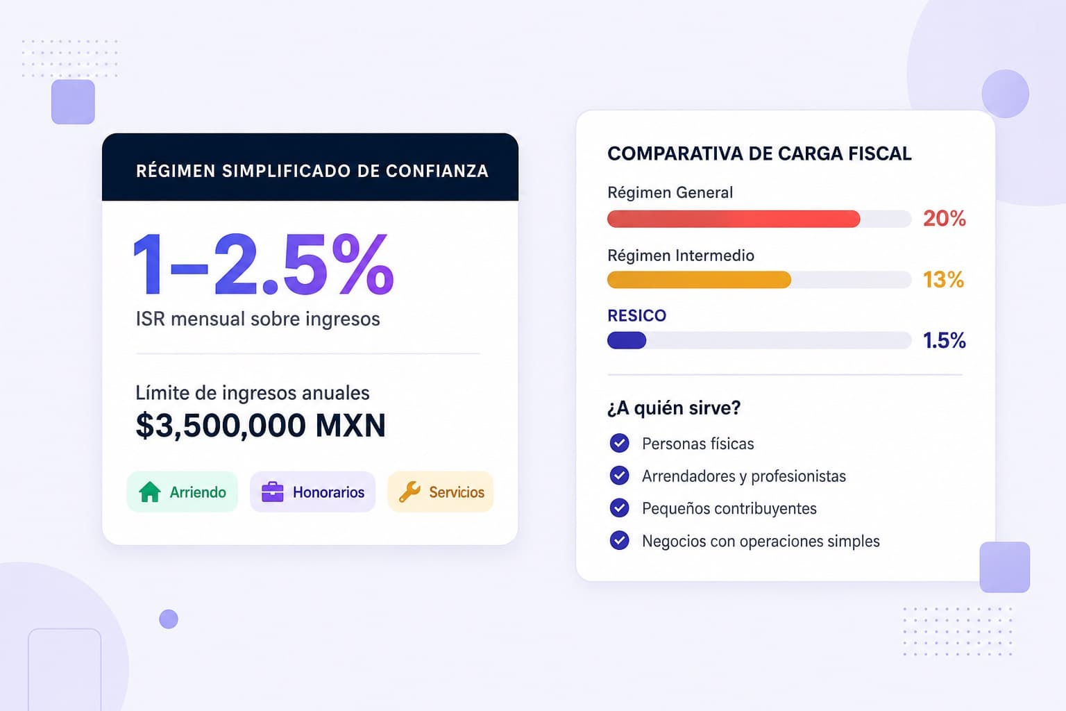 Ilustración del Régimen Simplificado de Confianza con una comparativa de carga fiscal entre regímenes.